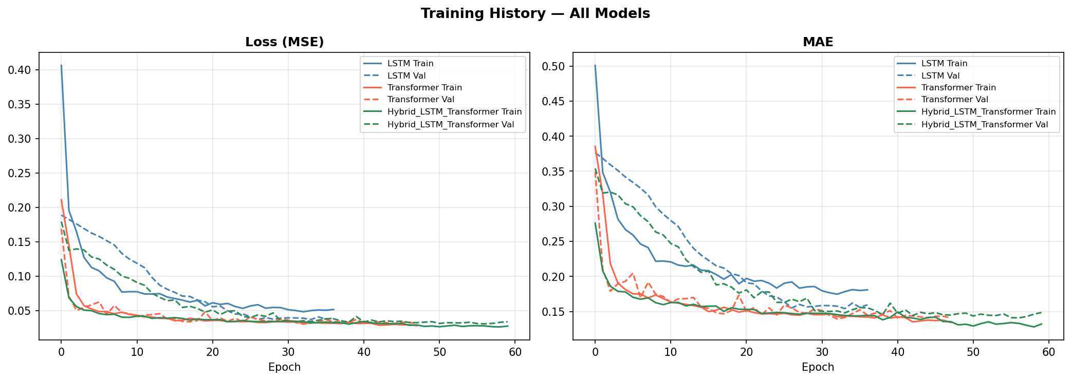 Training history plot